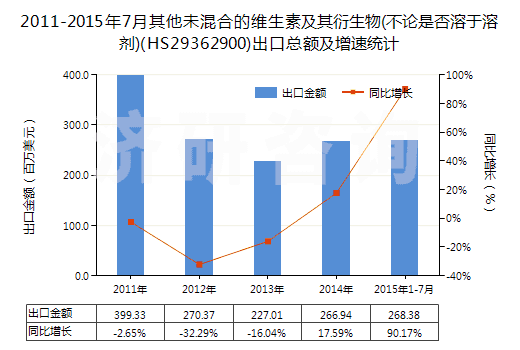 2011-2015年7月其他未混合的維生素及其衍生物(不論是否溶于溶劑)(HS29362900)出口總額及增速統(tǒng)計 2011-2015年7月其他未混合的維生素及其衍生物(不論是否溶于溶劑)(HS29362900)出口總額及增速統(tǒng)計